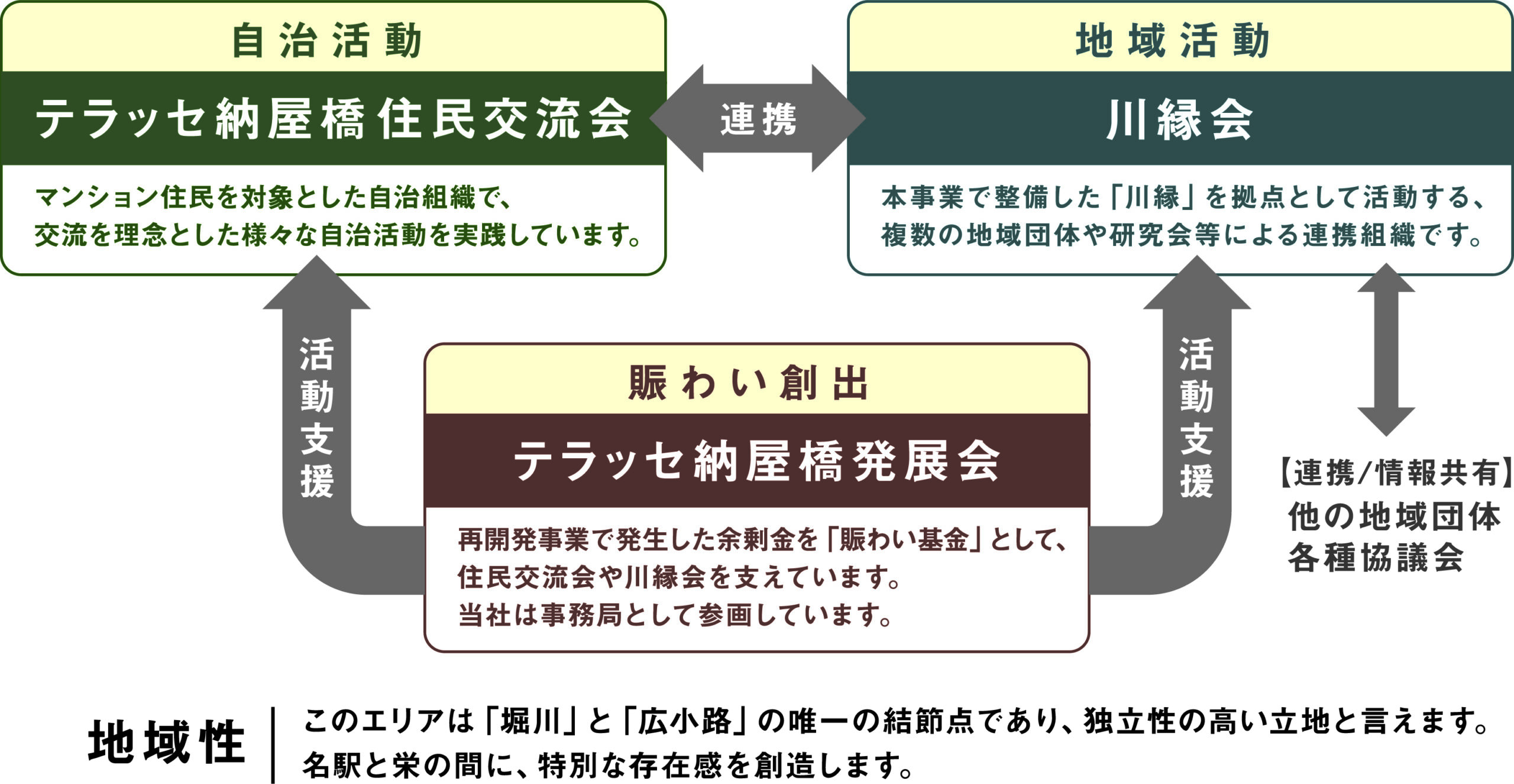 エリアマネジメントの体制を支える３つの組織とその連携体制