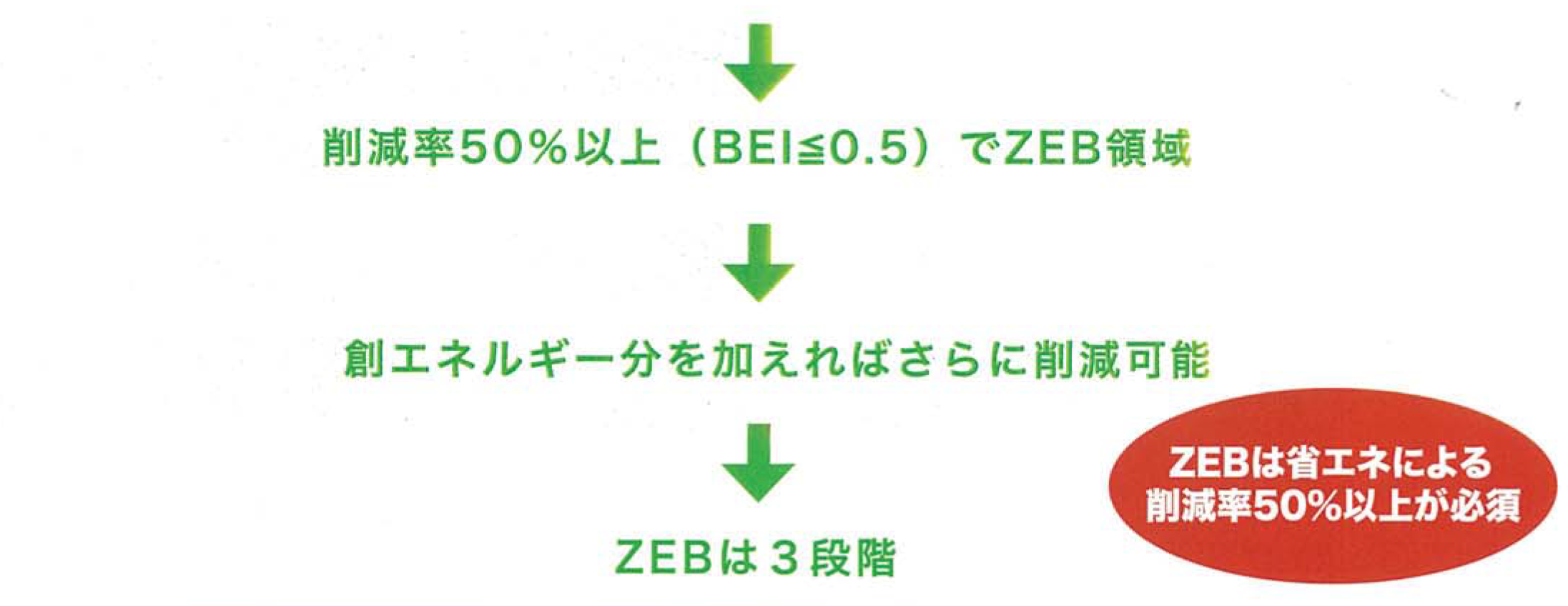 どうやればZEB建物に？