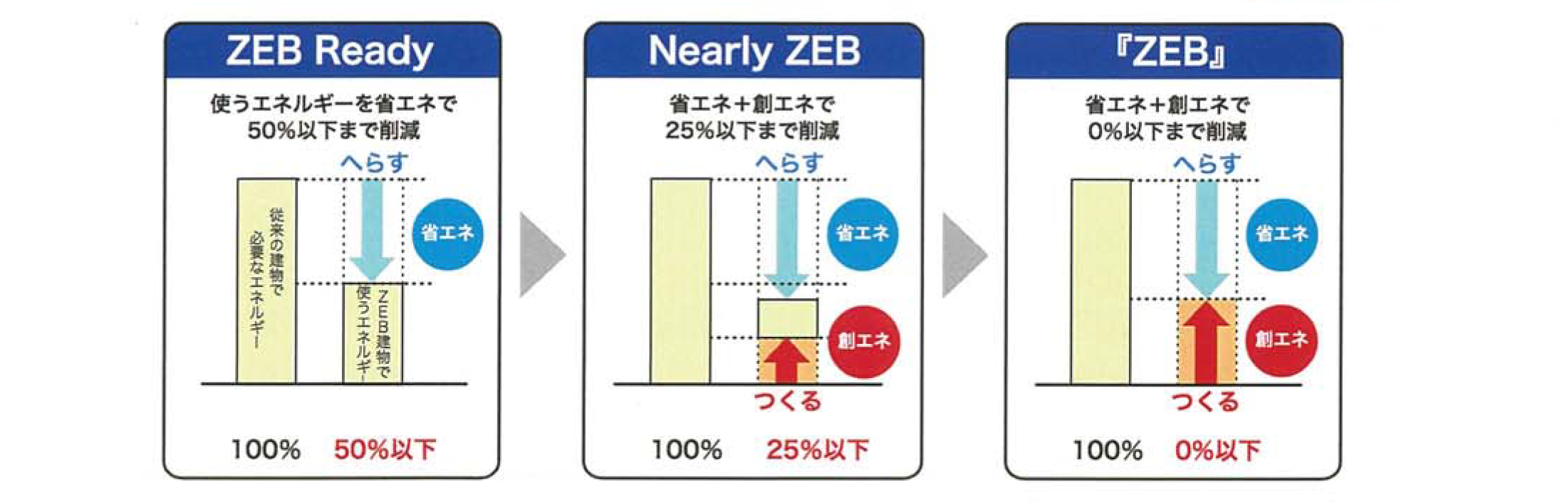 どうやればZEB建物に？